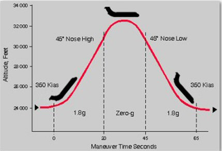 C-9B Flight Trajectory, NASA Reduced Gravity Research Program